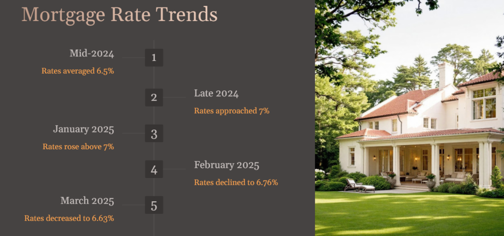 Mortgage Rate Trends