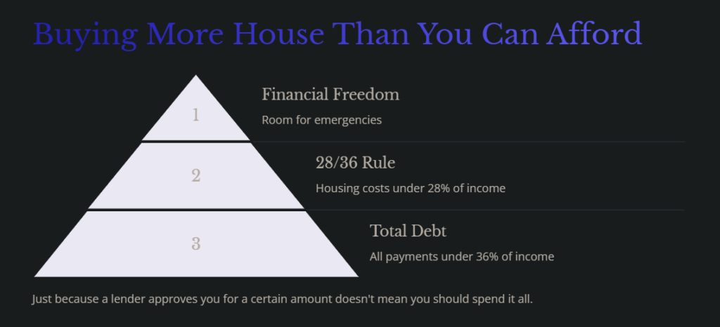 Buying More House Than You Can Afford