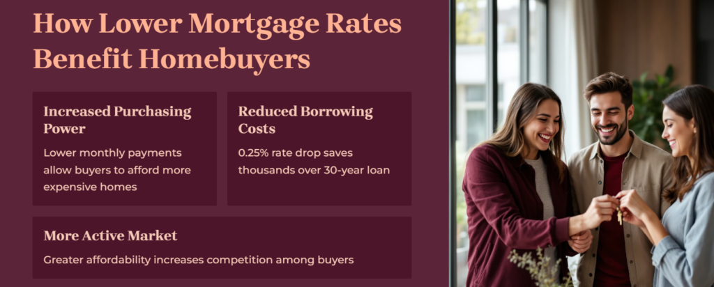 how lower mortgage rates benefit homebuyers