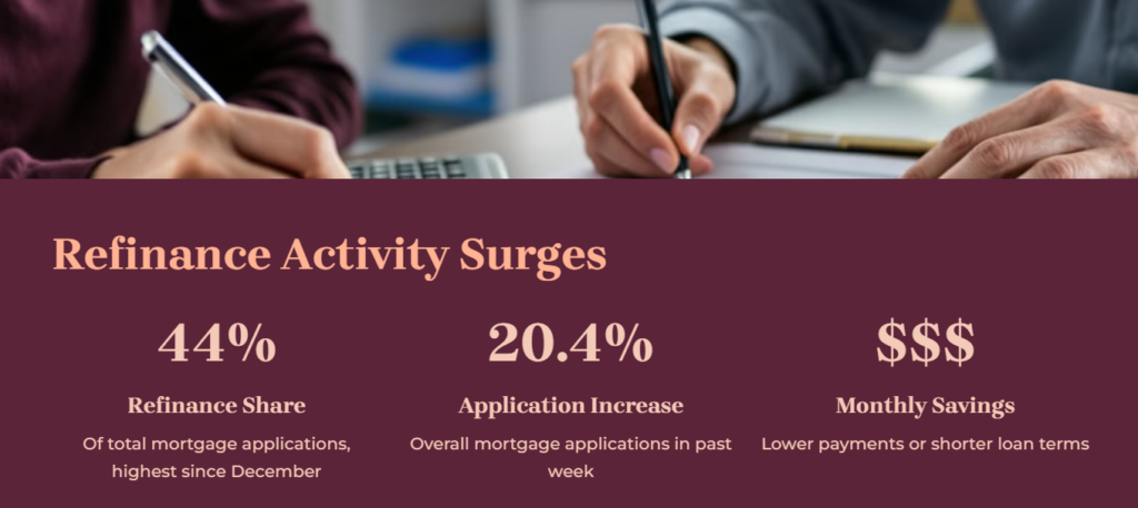 refinance activity surges