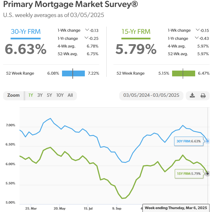 Primary Mortgage Rate Market Survey